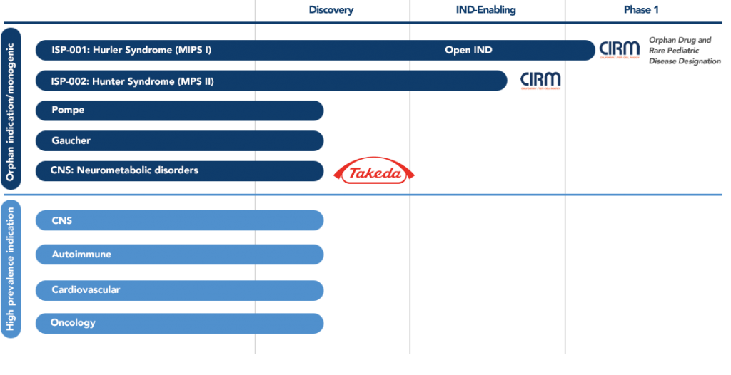 Immusoft Pipeline with High prevalence indication (CNS, Autoimmune, Cardiovascular, Oncology) and Orphan indication/monogenic (ISP-001: Hurler Syndrome (MIPS I), ISP-002: Hunter Syndrome (MIPS II), Pompe, Gaucher, CNS: Neurometabolic disorders) along the Y axis. Discovery, IND-Enabling, Phase 1 are along the X axis.