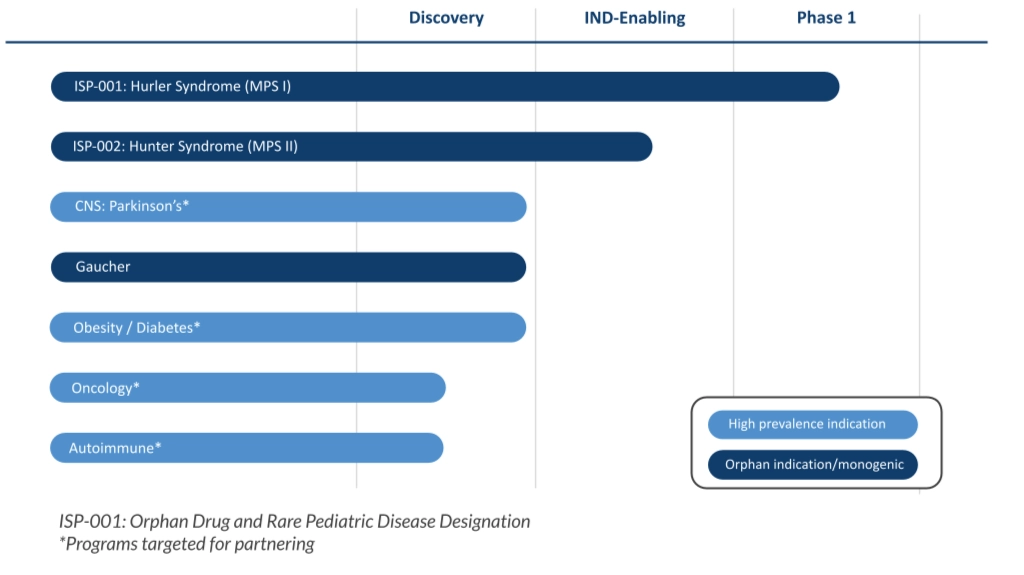 Immusoft Pipeline updated August 2025